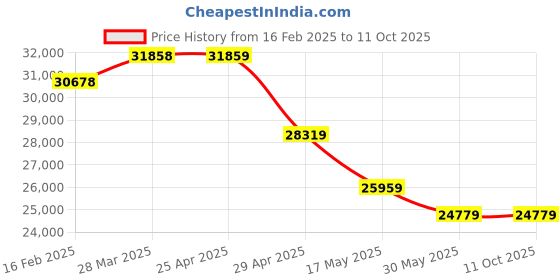 industrybuying.com Pratix 1 HP Diamond Automatic Flour Mill Machine Hopper Capacity 45 Kg pratix Price History Graph from 16 Feb 2025 to 11 Oct 2025