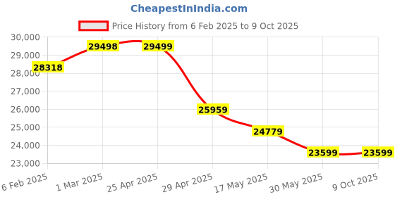 industrybuying.com Pratix 1 HP Gold Automatic Flour Mill Machine Hopper Capacity 45 Kg pratix Price History Graph from 6 Feb 2025 to 8 Oct 2025