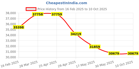 industrybuying.com Pratix 1 HP Platinum Automatic Flour Mill Machine Hopper Capacity 45 Kg pratix Price History Graph from 16 Feb 2025 to 10 Oct 2025