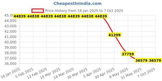 industrybuying.com Pratix 175Ltr V Type Double Cylinder Air Compressor With Tank VT-03 pratix Price History Graph from 16 Jan 2025 to 7 Oct 2025