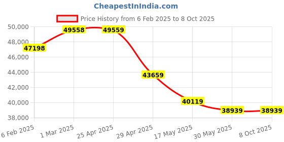 industrybuying.com Pratix 2 HP Automatic 2 In 1 Pulveriser Hopper Capacity 45 Kg pratix Price History Graph from 6 Feb 2025 to 8 Oct 2025