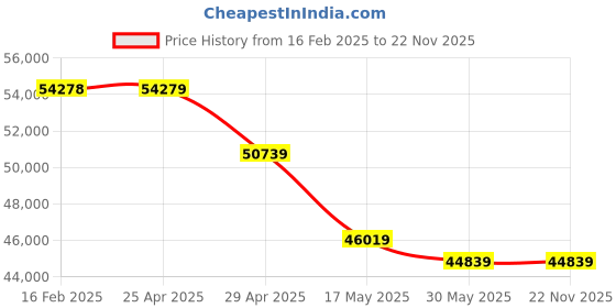 industrybuying.com Pratix 2 HP Cast Iron Sugar Cane Crusher Machine 16.51 cm x 9.53 cm, SC-6 pratix Price History Graph from 16 Feb 2025 to 22 Nov 2025