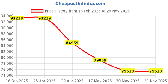 industrybuying.com Pratix 2 HP Stainless Steel Sugar Cane Crusher Machine 16.51 cm x 9.53 cm, SC-6 pratix Price History Graph from 16 Feb 2025 to 28 Nov 2025