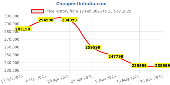industrybuying.com Pratix 20 HP 350 L Industrial Air Compressor With Tank TS-07 pratix Price History Graph from 12 Feb 2025 to 23 Nov 2025