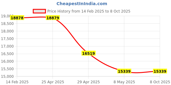 industrybuying.com Pratix 3 HP Service Pump With Tank SP-01SS pratix Price History Graph from 14 Feb 2025 to 7 Oct 2025