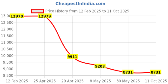 industrybuying.com Pratix 3 HP Service Pump With Tank SP-02CI pratix Price History Graph from 12 Feb 2025 to 10 Oct 2025