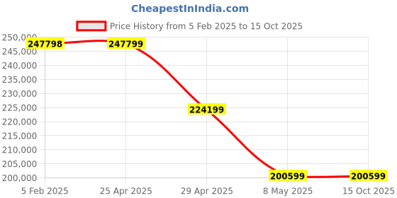 industrybuying.com Pratix 300Ltr Two Stage Industrial Air Compressor With Tank TS-06 pratix Price History Graph from 5 Feb 2025 to 15 Oct 2025
