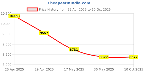 industrybuying.com Pratix Cast Iron Green Ice Gola Machine Mannual Operated, IG-1 pratix Price History Graph from 25 Apr 2025 to 10 Oct 2025