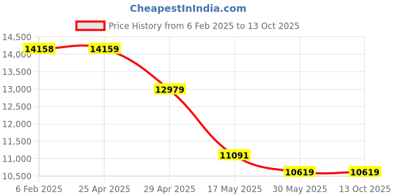 industrybuying.com Pratix Green Heavy Ice Crusher Machine Electric Operated pratix Price History Graph from 6 Feb 2025 to 13 Oct 2025