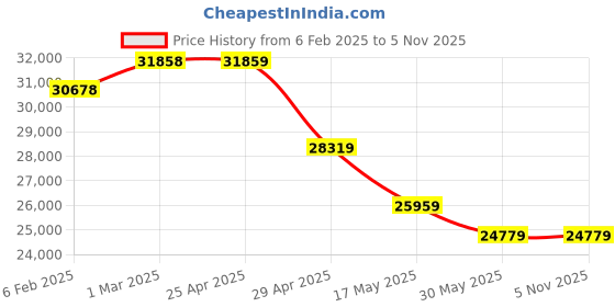 industrybuying.com Pratix Yellow Ice Gola Machine Electric Operated, IG-2 pratix Price History Graph from 6 Feb 2025 to 4 Nov 2025