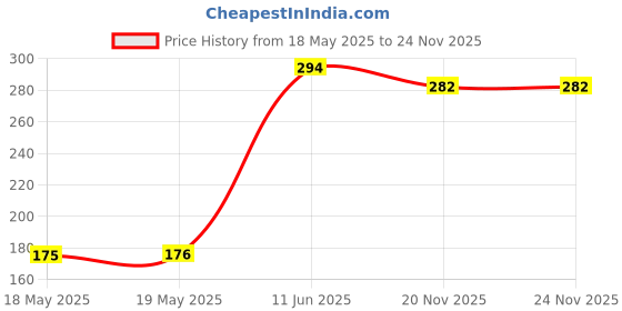 industrybuying.com PRECI-DIP Plcc Socket, 32Pos, 1.27Mm, Smt, 540-88-032-17-400-TR preci-dip Price History Graph from 18 May 2025 to 24 Nov 2025