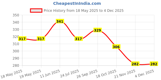 industrybuying.com PRECI-DIP Plcc Socket, 44Pos, 2.54Mm, Smt, 540-88-044-24-008 preci-dip Price History Graph from 18 May 2025 to 4 Dec 2025