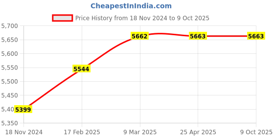 industrybuying.com Precise 0-10 mm Digimatic Thickness Gauge precise Price History Graph from 18 Nov 2024 to 8 Oct 2025