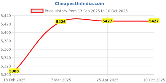 industrybuying.com Precise 0-10 mm Digital Thickness Gauge precise Price History Graph from 13 Feb 2025 to 9 Oct 2025