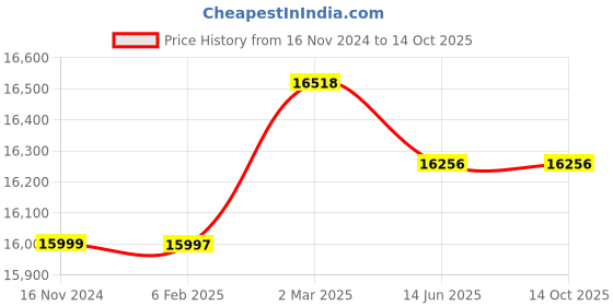industrybuying.com Precise 0-150 mm Adjustable Outside Micrometer precise Price History Graph from 16 Nov 2024 to 13 Oct 2025