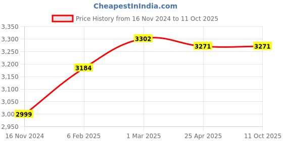 industrybuying.com Precise 0-25 mm Outside Micrometer Ball Point precise Price History Graph from 16 Nov 2024 to 11 Oct 2025