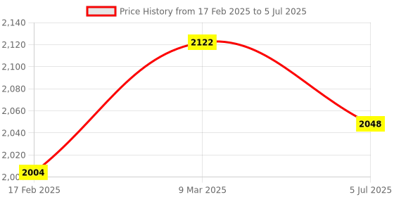 industrybuying.com Precise 10 mm Dial Indicator, 0.01 mm precise Price History Graph from 17 Feb 2025 to 5 Jul 2025