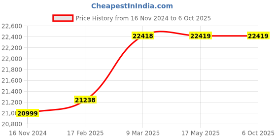 industrybuying.com Precise 100 mm Dial Indicator, 0.01 mm precise Price History Graph from 16 Nov 2024 to 6 Oct 2025