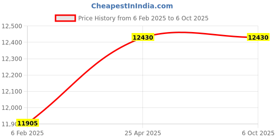 industrybuying.com Precise 100 mm Square Level precise Price History Graph from 6 Feb 2025 to 6 Oct 2025
