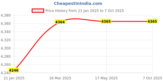 industrybuying.com Precise 200 mm Dial Caliper 120-102 precise Price History Graph from 21 Jan 2025 to 6 Oct 2025