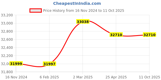industrybuying.com Precise 400-500 mm Adjustable Outside Micrometer precise Price History Graph from 16 Nov 2024 to 10 Oct 2025