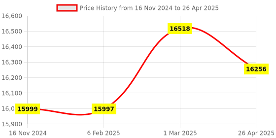 industrybuying.com Precise 5-25 mm Internal Dial Caliper Gauge precise Price History Graph from 16 Nov 2024 to 26 Apr 2025