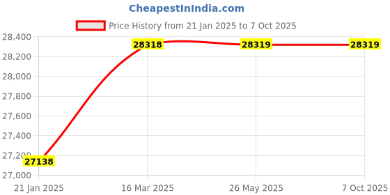 industrybuying.com Precise 5-50 mm Gear Tooth Type Digital Caliper precise Price History Graph from 21 Jan 2025 to 6 Oct 2025