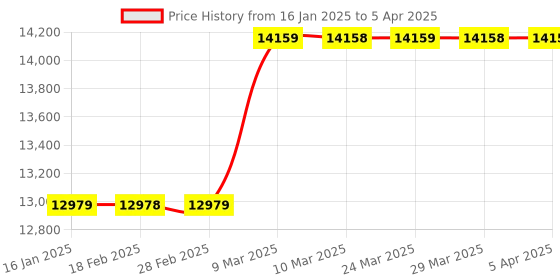 industrybuying.com Precise 6 in 1 Air Quality Monitor with PM 2.5 & PM 10 AQPM-801 precise Price History Graph from 16 Jan 2025 to 5 Apr 2025