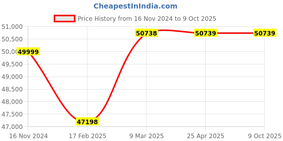 industrybuying.com Precise 600 mm Double Beam Digital Height Gauge precise Price History Graph from 16 Nov 2024 to 9 Oct 2025