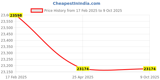 industrybuying.com Precise 87 Pcs. Slip Gauge Set Calibration Grade precise Price History Graph from 17 Feb 2025 to 9 Oct 2025