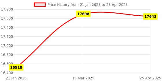 industrybuying.com Precise Caliper Gauge Range 30-50 mm and 0.03 mm Accuracy, IDC-50 precise Price History Graph from 21 Jan 2025 to 25 Apr 2025