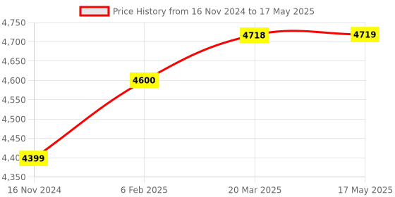 industrybuying.com Precise Caliper Type Inside Micrometer Measuring Range 5-30 mm and Accuracy 0.02 mm, IMC-30 precise Price History Graph from 16 Nov 2024 to 17 May 2025