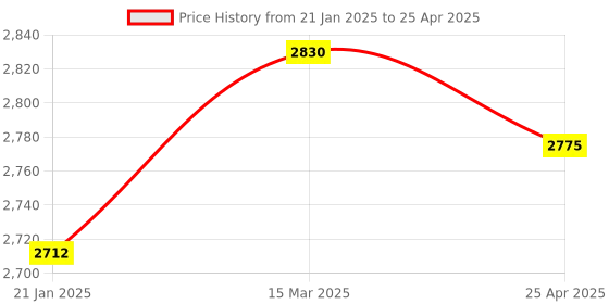 industrybuying.com Precise DI-05 0-5 mm Measuring Range Dial Indicator precise Price History Graph from 21 Jan 2025 to 25 Apr 2025