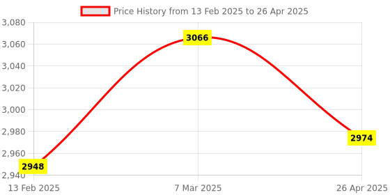 industrybuying.com Precise Digimatic Dial Indicator 10 mm X 0.01 mm precise Price History Graph from 13 Feb 2025 to 26 Apr 2025