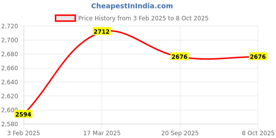 industrybuying.com Precise Digital Caliper Eco IP Range 0-150 mm and Graduation 0.01 mm, DMVC-150 ECO IP precise Price History Graph from 3 Feb 2025 to 6 Oct 2025