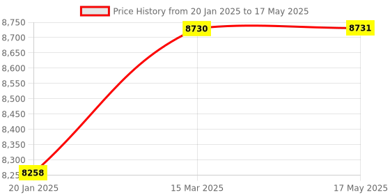 industrybuying.com Precise Digital Depth Caliper Range 0-300 mm and Accuracy ± 0.04 mm, DDG-300 precise Price History Graph from 20 Jan 2025 to 17 May 2025