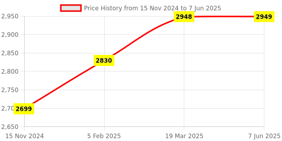 industrybuying.com Precise Digital Indicator Micron Range 0-12.7 mm and 0.01 Least Count, DMMI-12 precise Price History Graph from 15 Nov 2024 to 7 Jun 2025
