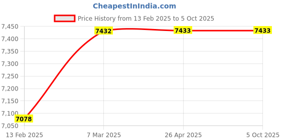 industrybuying.com Precise DLM100 Digital Laser Distance Meter 100 m Range precise Price History Graph from 13 Feb 2025 to 5 Oct 2025