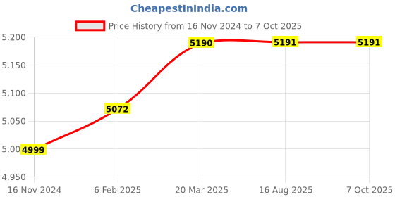 industrybuying.com Precise DMME-25 0-25 mm Measuring Range Electronic Outside Micrometer precise Price History Graph from 16 Nov 2024 to 7 Oct 2025