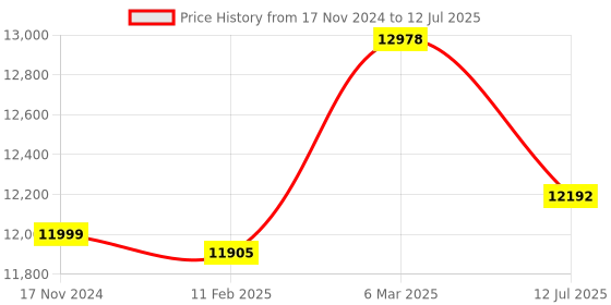 industrybuying.com Precise Force Gauge Measuring Range : 20 Kg precise Price History Graph from 17 Nov 2024 to 12 Jul 2025