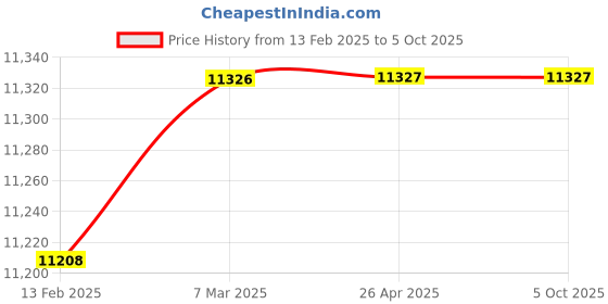 industrybuying.com Precise Force Gauge Measuring Range : 50 Kg precise Price History Graph from 13 Feb 2025 to 5 Oct 2025