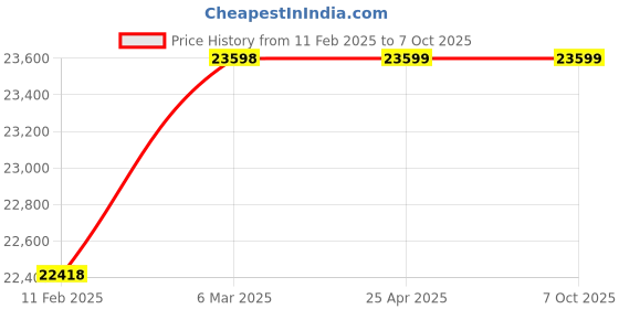 industrybuying.com Precise Gloss meter DGM 802 HP  0-200GU precise Price History Graph from 11 Feb 2025 to 7 Oct 2025