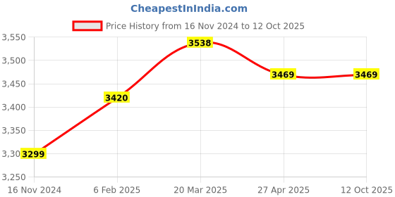 industrybuying.com Precise Hi - Lo Welding gauge precise Price History Graph from 16 Nov 2024 to 11 Oct 2025