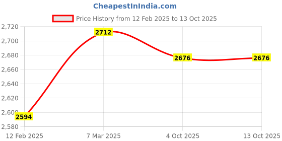 industrybuying.com Precise IR-330 Eco -50-330°C Infrared Thermometer precise Price History Graph from 12 Feb 2025 to 13 Oct 2025