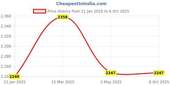 industrybuying.com Precise OMC-50 25-50 mm Measuring Range Outside Micrometer precise Price History Graph from 21 Jan 2025 to 6 Oct 2025
