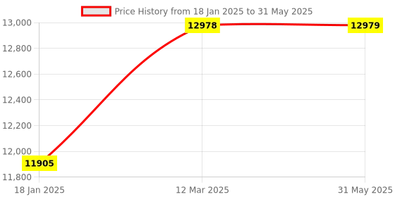 industrybuying.com Precise PBL-200 200 mm Length Precision Block Level precise Price History Graph from 18 Jan 2025 to 31 May 2025