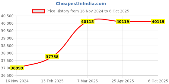 industrybuying.com Precise Push and Pull Digital Force Gauge EFG-50, Overload Capacity : 150% precise Price History Graph from 16 Nov 2024 to 6 Oct 2025