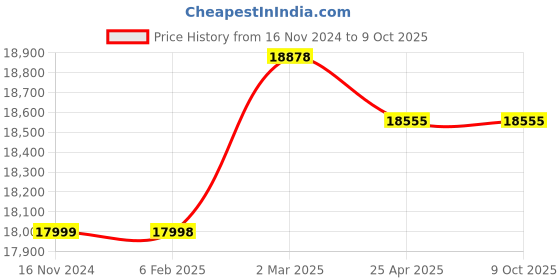 industrybuying.com Precise Range 0.50-4.00 mm Pin Gauge Set precise Price History Graph from 16 Nov 2024 to 9 Oct 2025