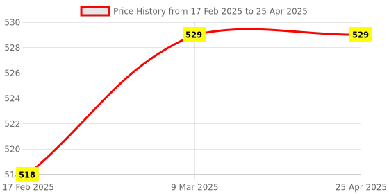 industrybuying.com Precise Range 1-7 mm Radius , 2 Pcs precise Price History Graph from 17 Feb 2025 to 25 Apr 2025