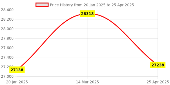 industrybuying.com Precise Range 5-700 mm Digital Radius Gauge precise Price History Graph from 20 Jan 2025 to 25 Apr 2025